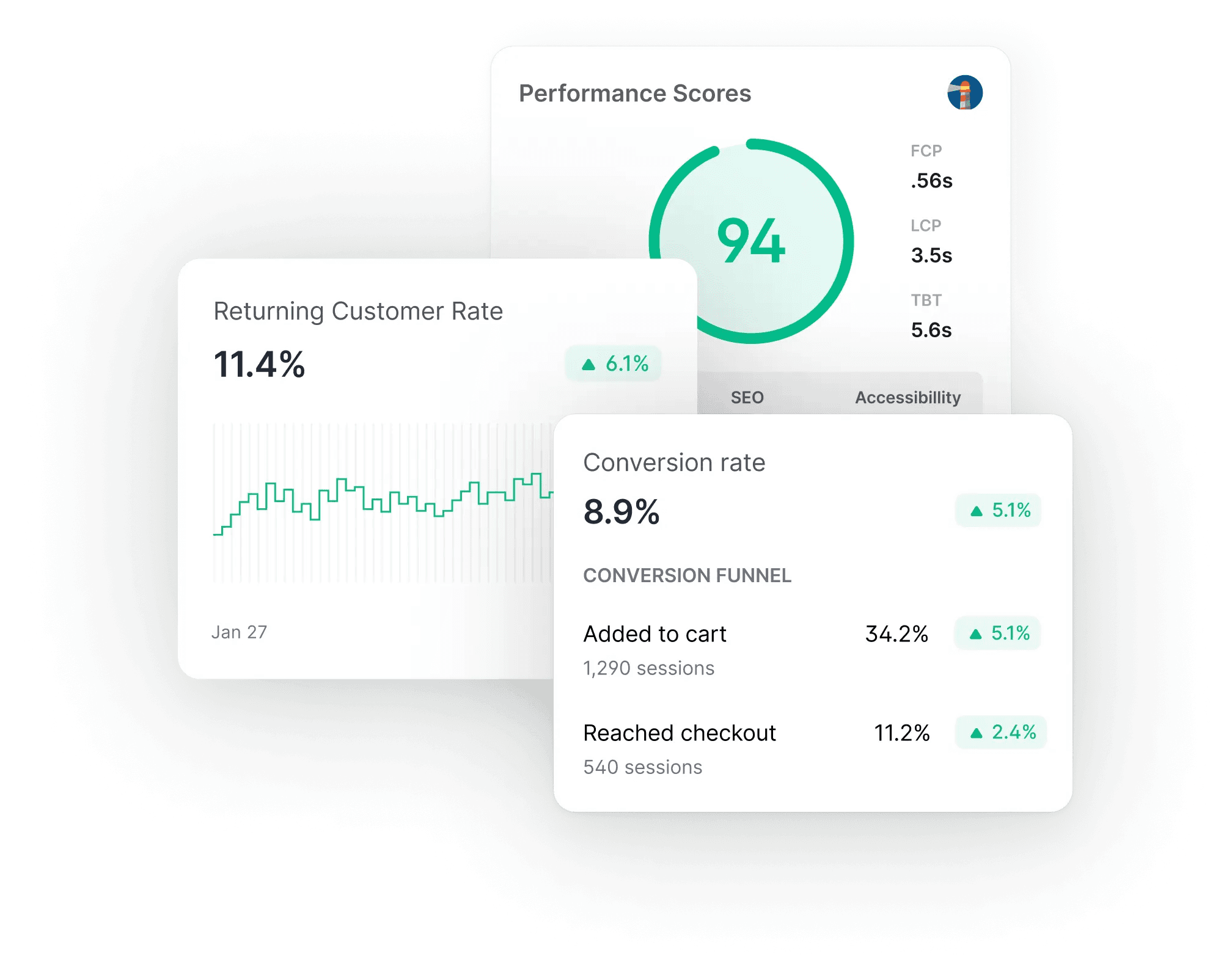 Lighthouse performance score, returning customer rate, and conversion funnel metrics